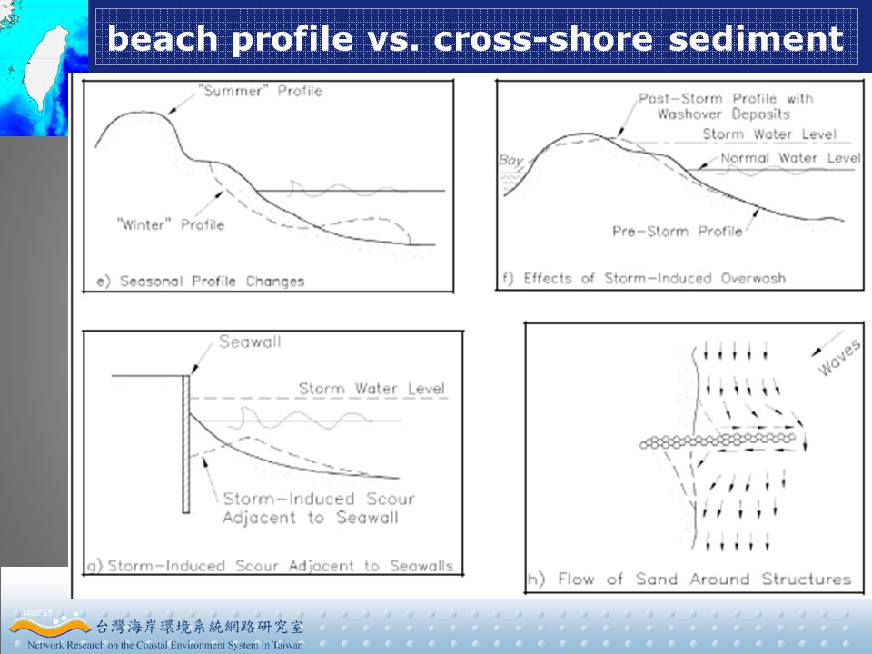 Cross-shore sediment transport - ppt download