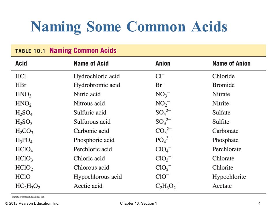 Naming Some Common Acids.