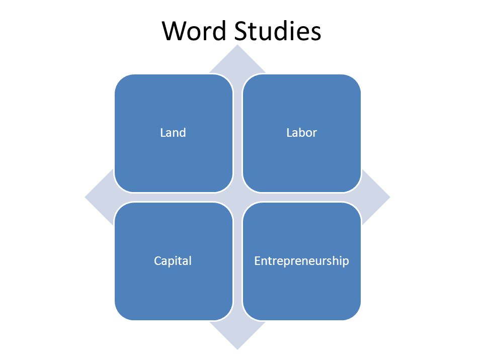 Word Studies Land Labor Capital Entrepreneurship