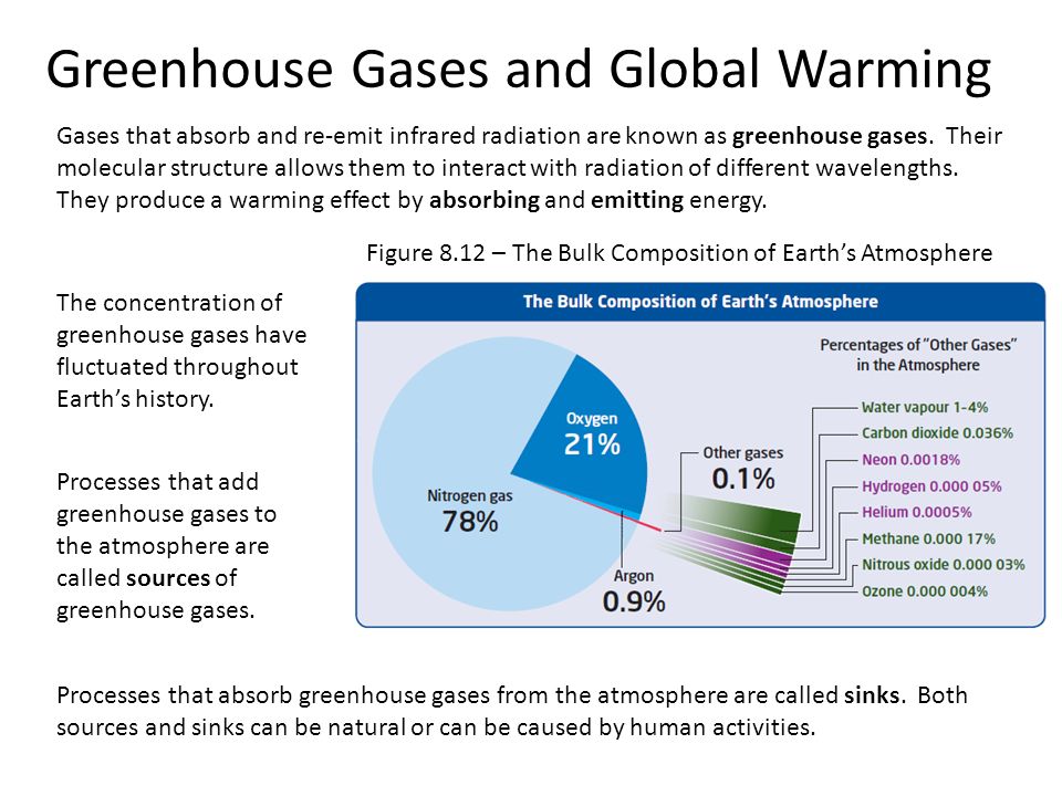 Greenhouse Gases And Human Activities Ppt Video Online Download