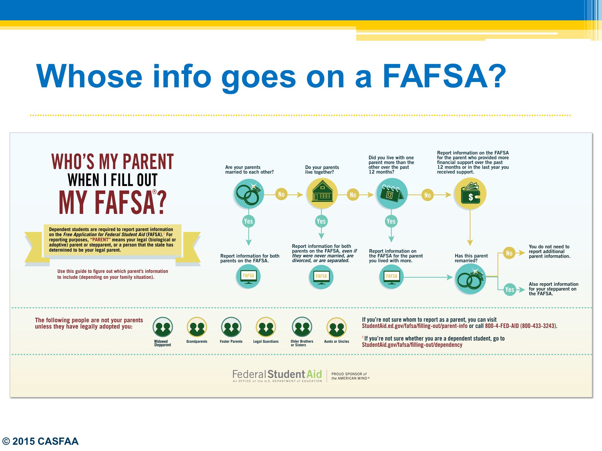 Fafsa Flow Chart