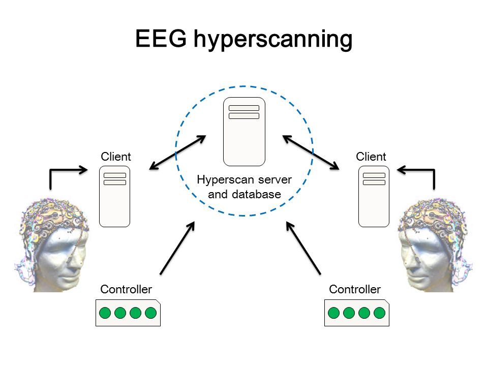 Eeg Hyperscanning