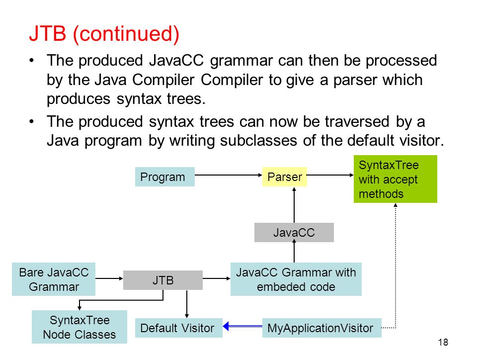 The Visitor Design Pattern And Java Tree Builder Ppt Video