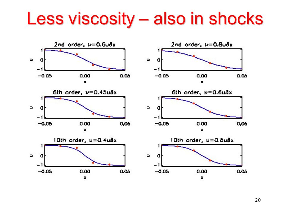 Less viscosity – also in shocks