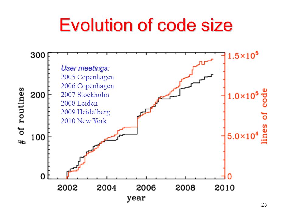 Evolution of code size User meetings: 2005 Copenhagen 2006 Copenhagen