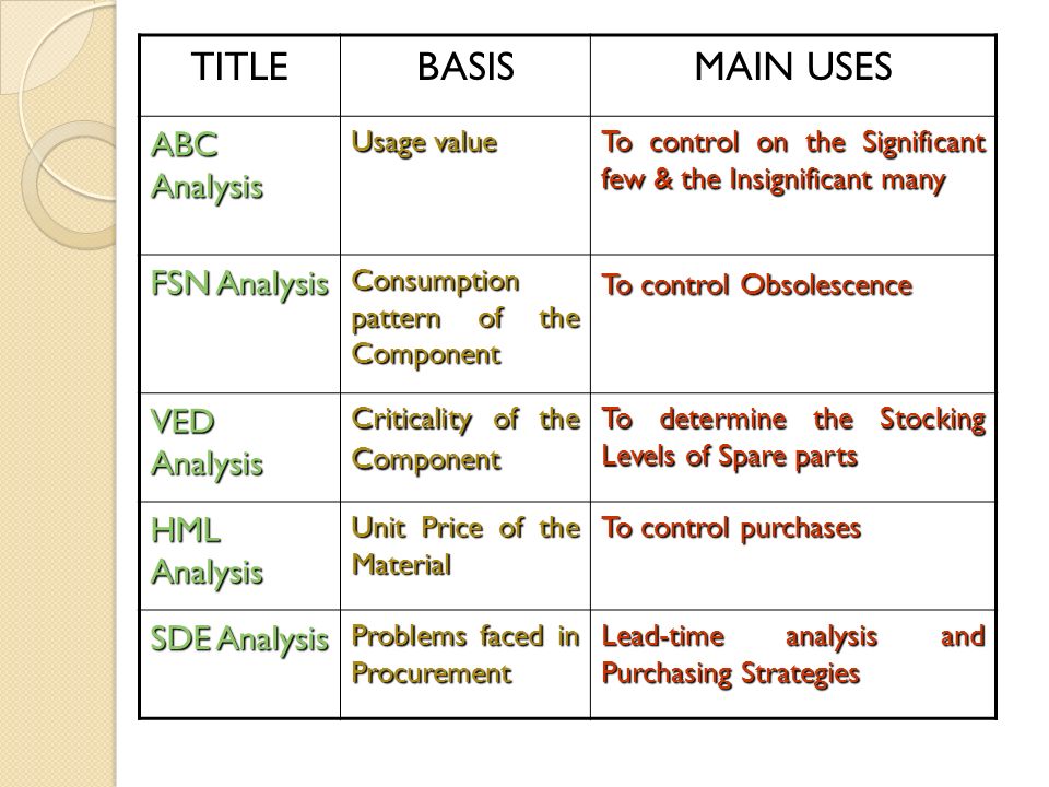 ved classification of inventory