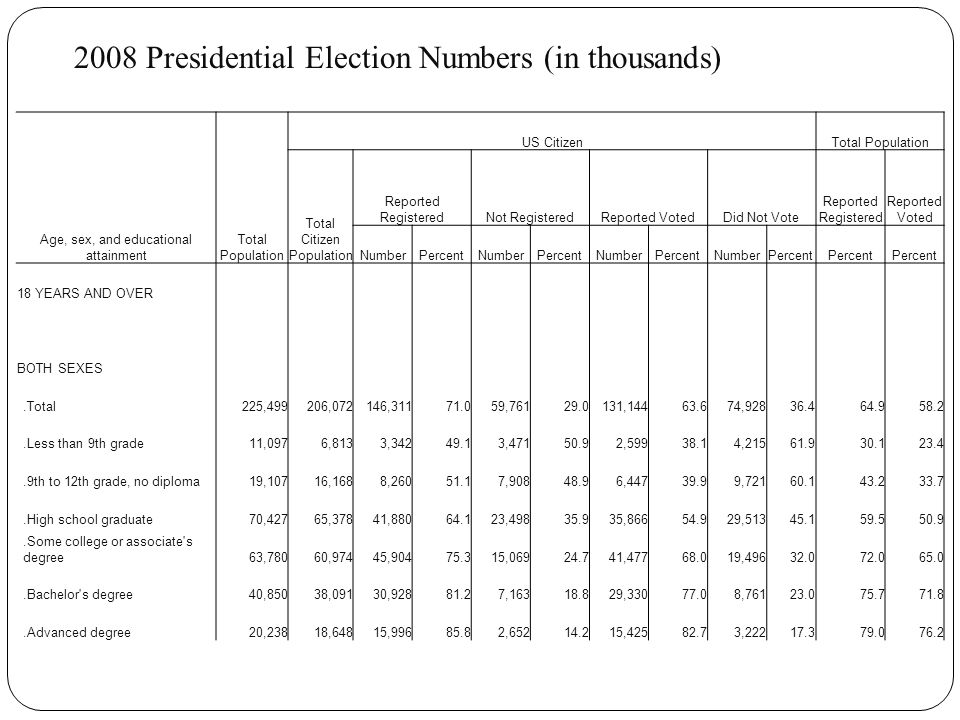 Who Is Voting?. - Ppt Download