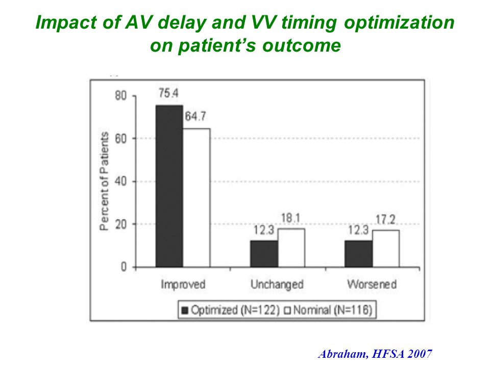 Optimization of the AV delay in a patient with complete AV block