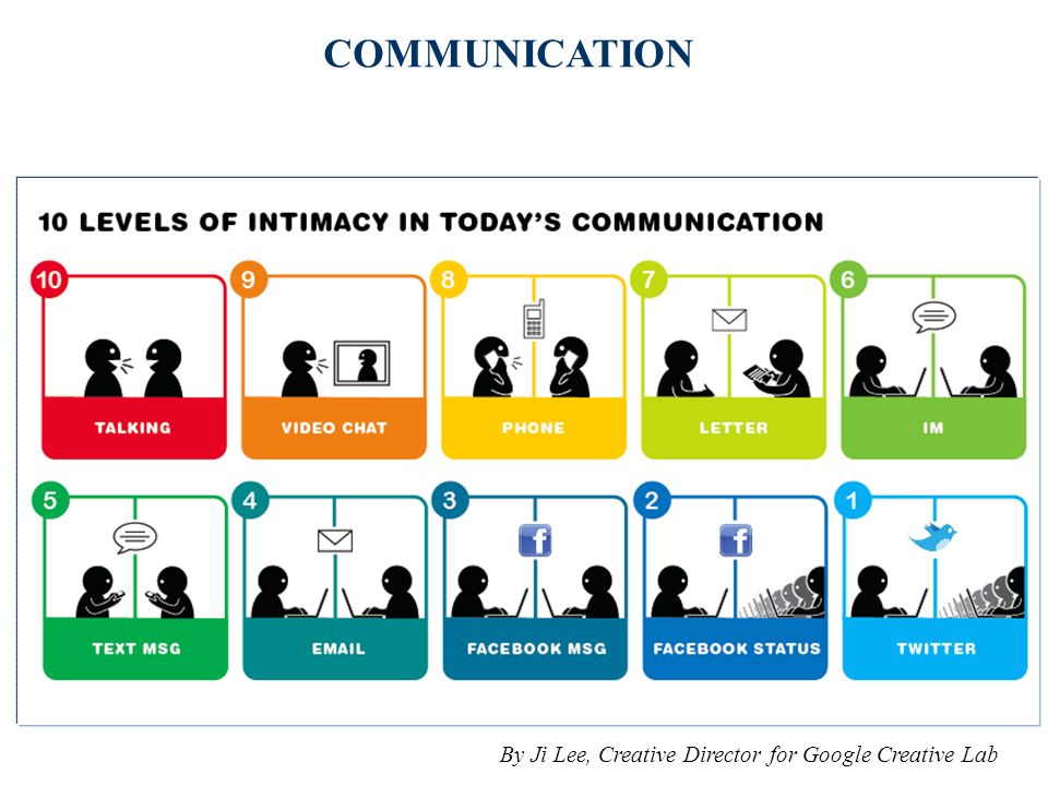Modern means of communication презентация