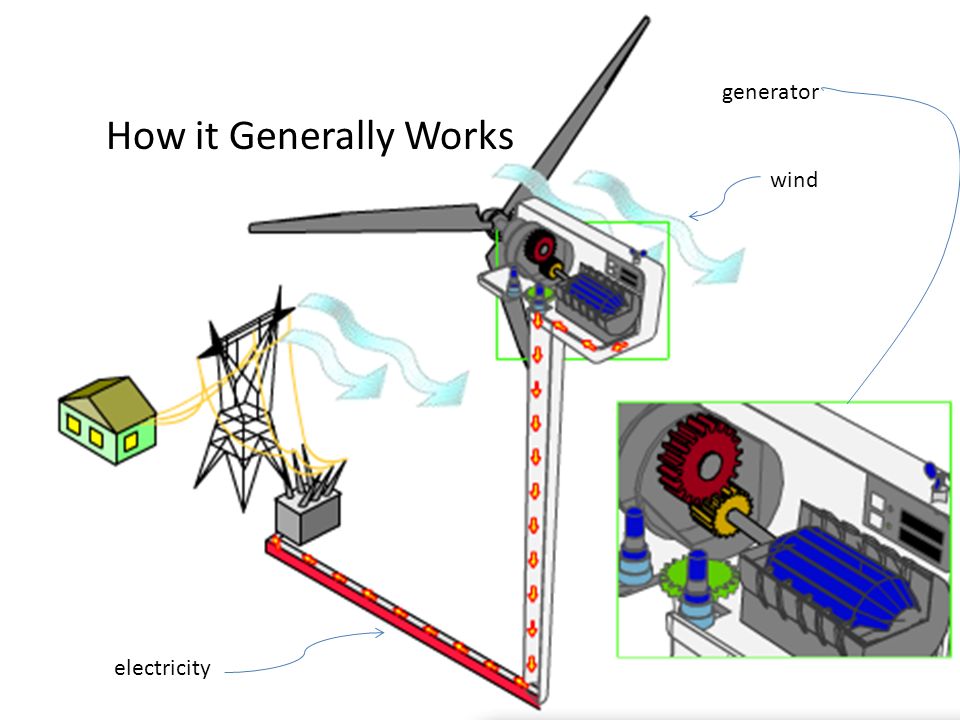 how wind turbines work