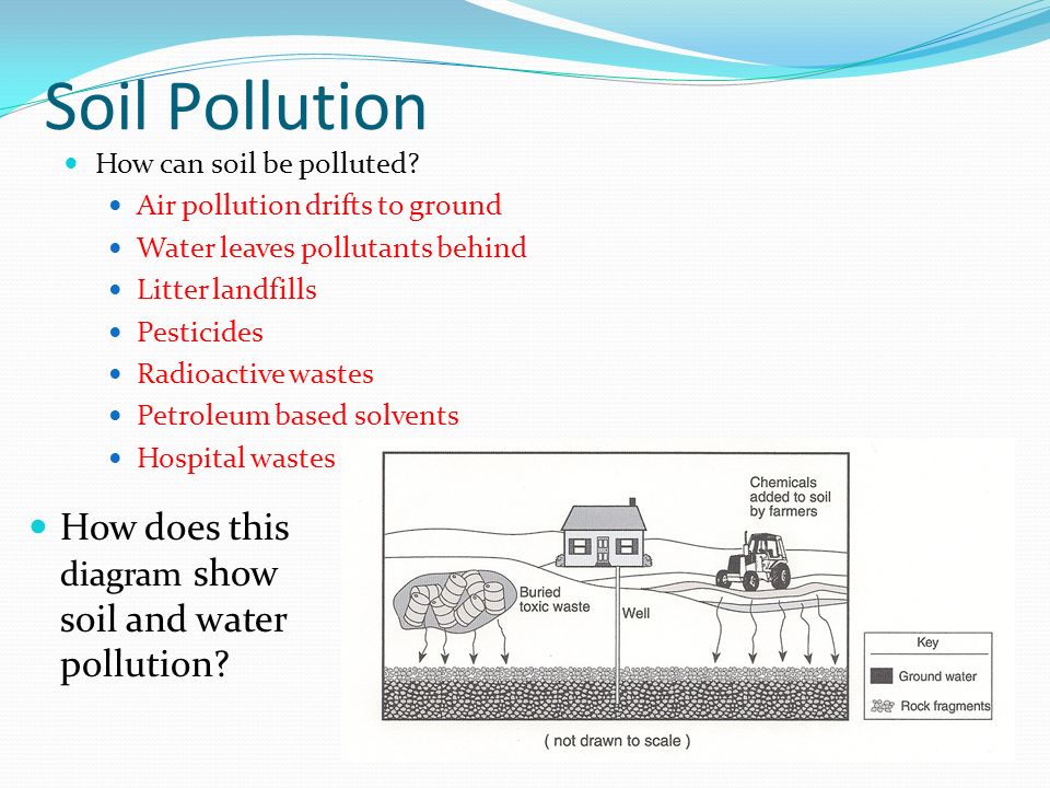 Soil Pollution How does this diagram show soil and water pollution