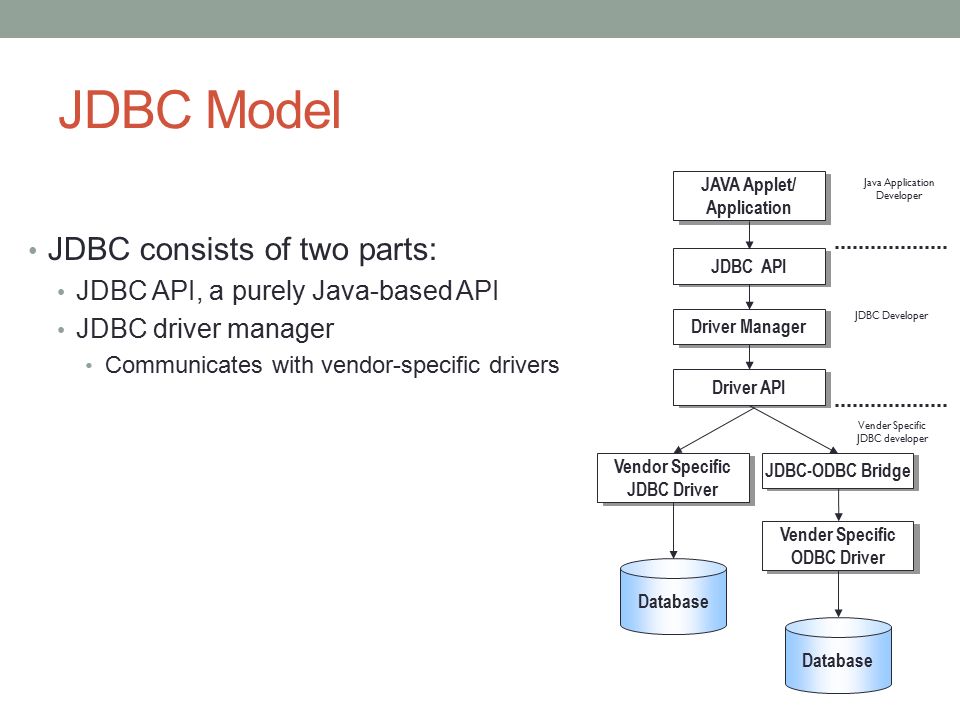 Java db. Структура JDBC java. JDBC структура. JDBC соединение. JDBC java и базы данных.