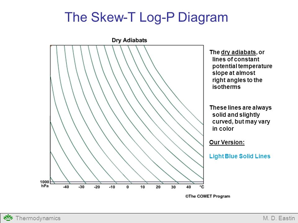 The Skew-T Log-P Diagram