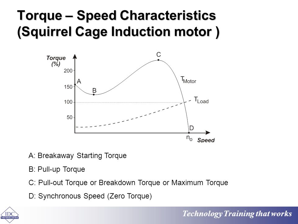 Torque - Speed Characteristics (Squirrel Cage Induction motor.