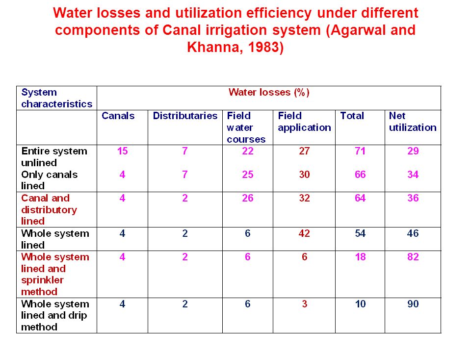 Water Conveyance System In Watershed Ppt Video Online Download