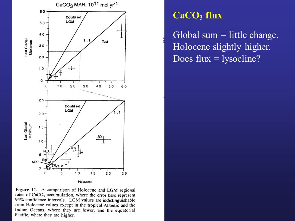 CaCO3 flux Global sum = little change. Holocene slightly higher. Does flux = lysocline
