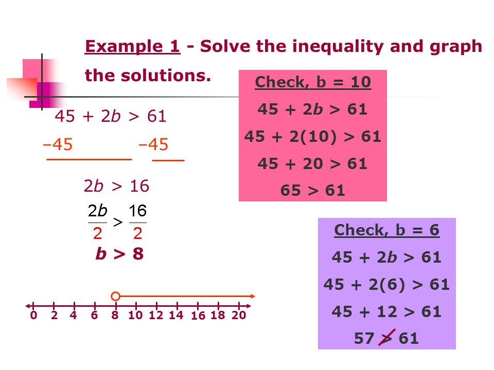 Example 1 - Solve the inequality and graph the solutions.