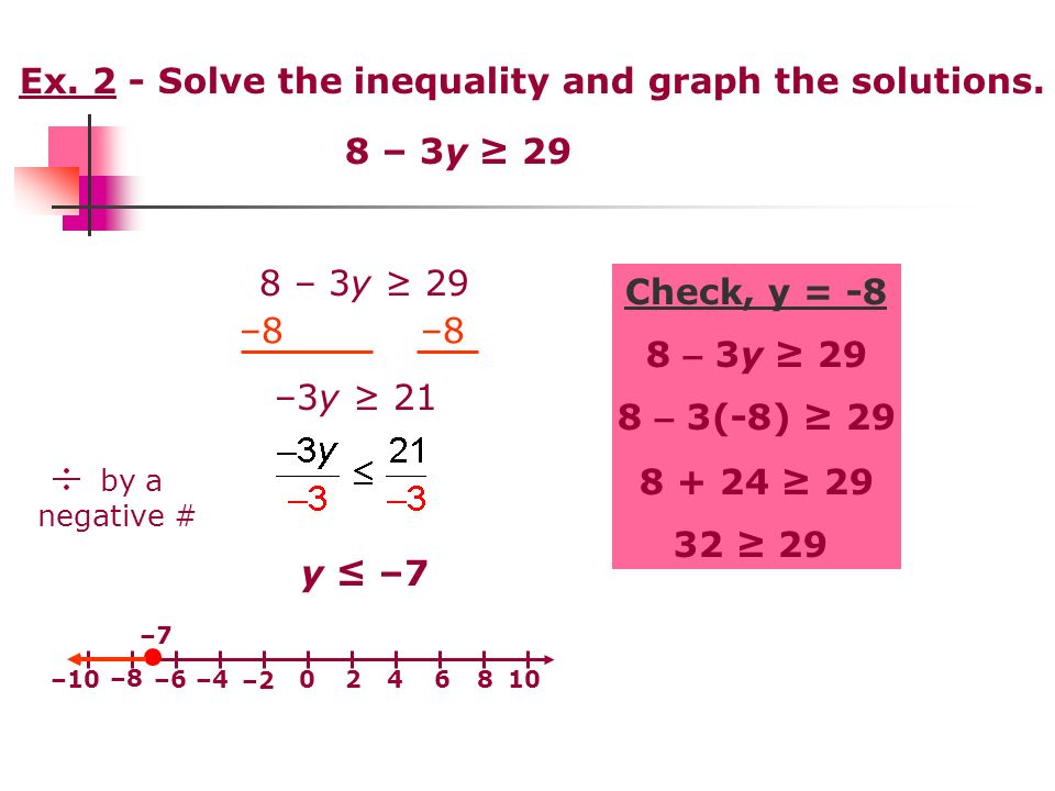 Ex. 2 - Solve the inequality and graph the solutions.
