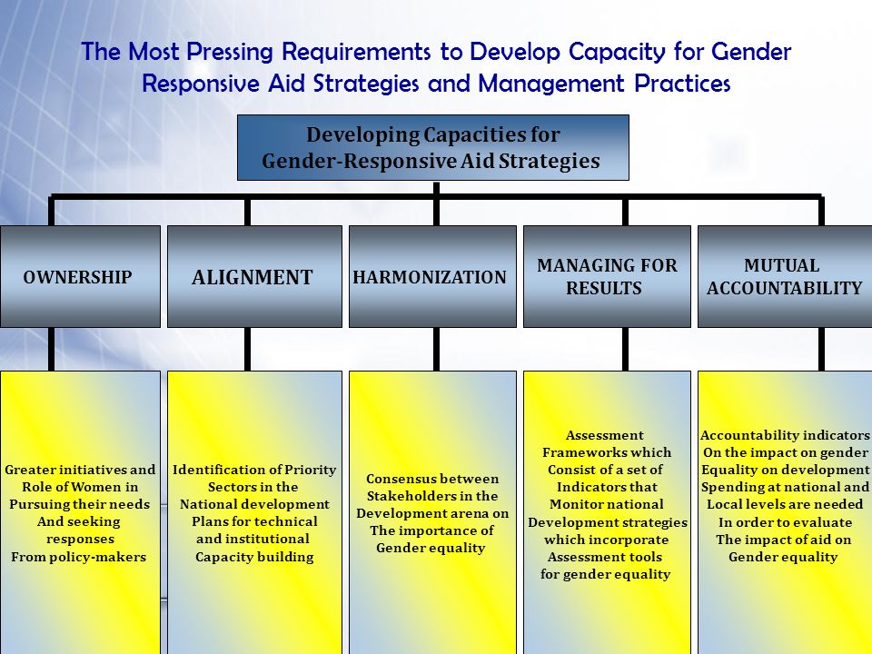 The Most Pressing Requirements to Develop Capacity for Gender