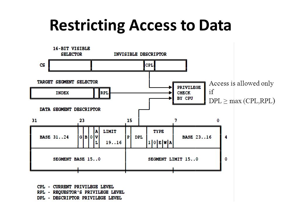 Restricting Access to Data