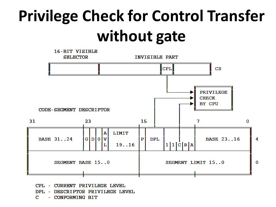 Privilege Check for Control Transfer without gate