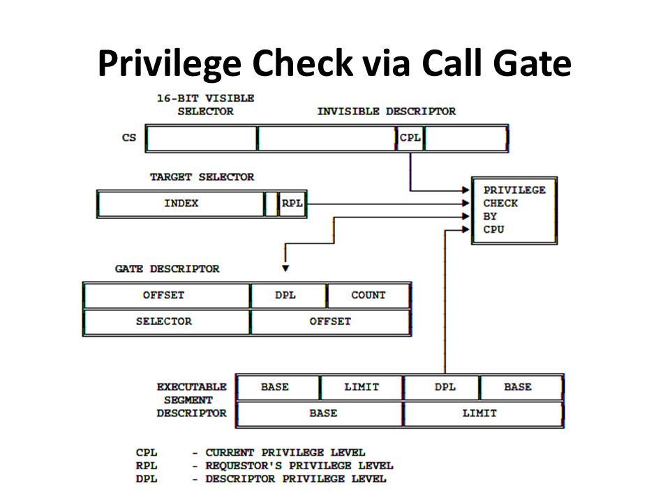 Privilege Check via Call Gate