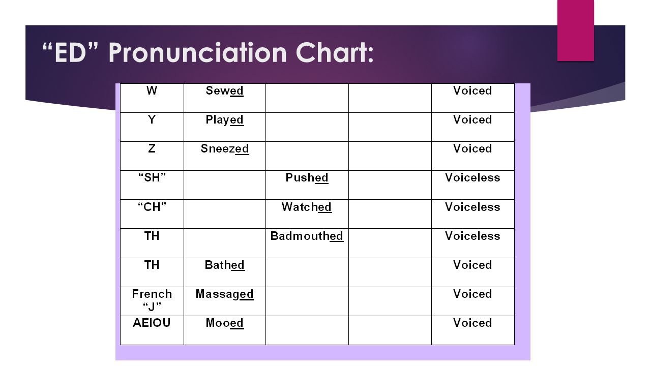 Ed Pronunciation Chart