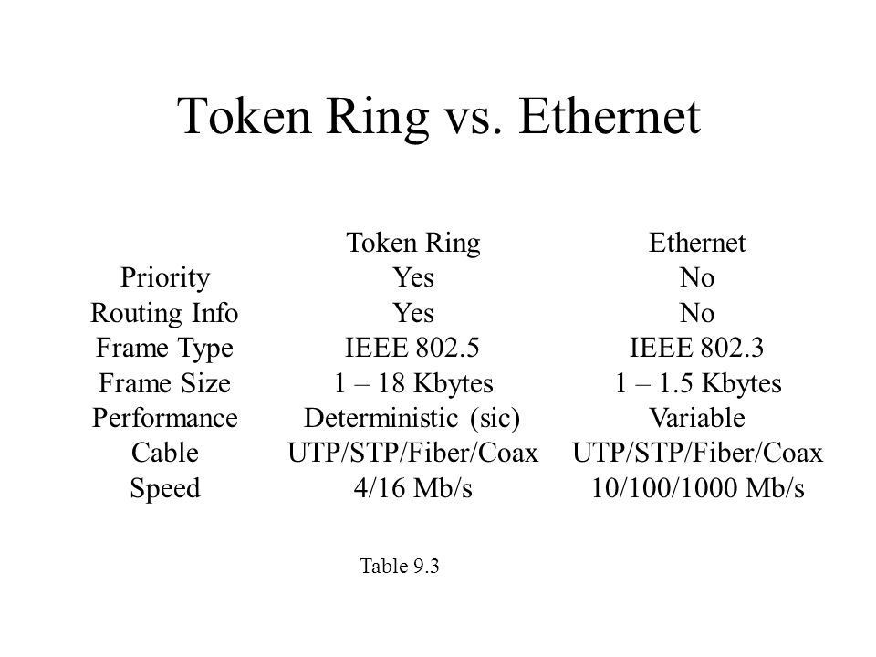 Token ring mau