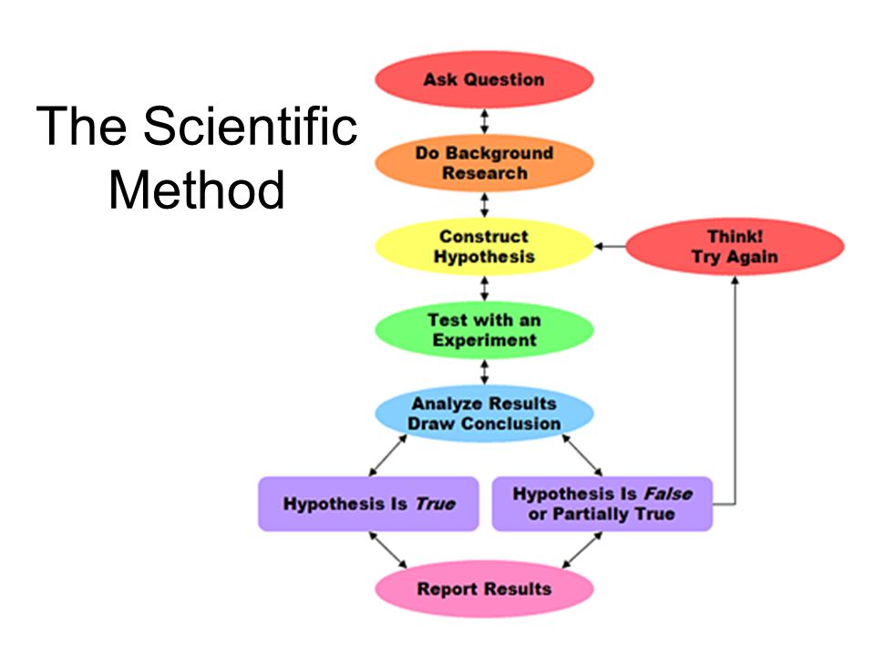 Scientific method. Research process. Scientific methods of research. Scientific research methodology. Research objectives.