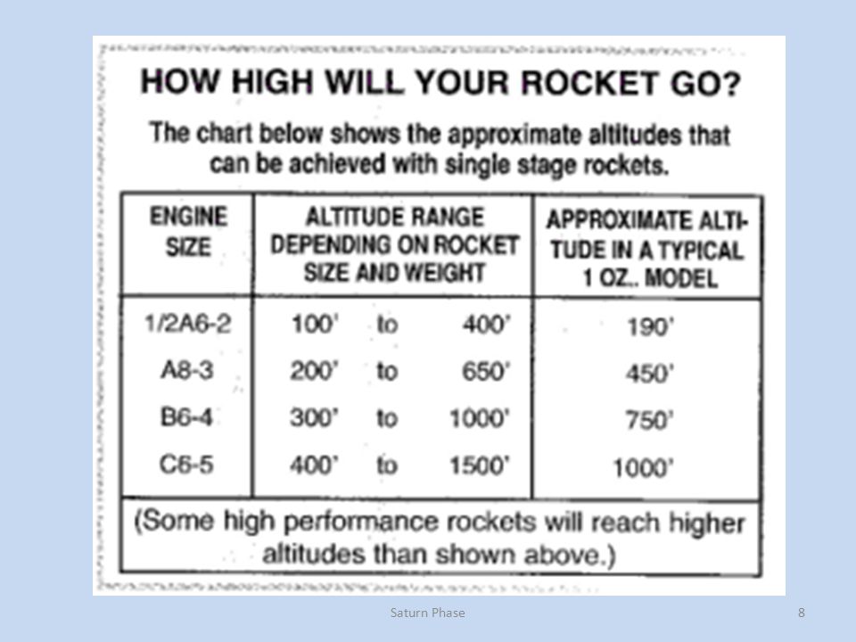 Estes Motor Chart