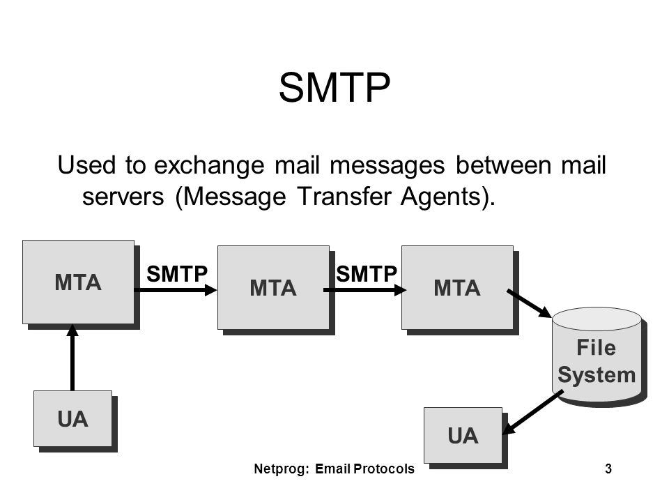 Smtp user. SMTP сервер протокол. Протокол SMTP (simple mail transfer Protocol). SMTP схема. Электронная почта SMTP.