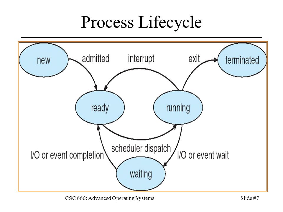 Os process