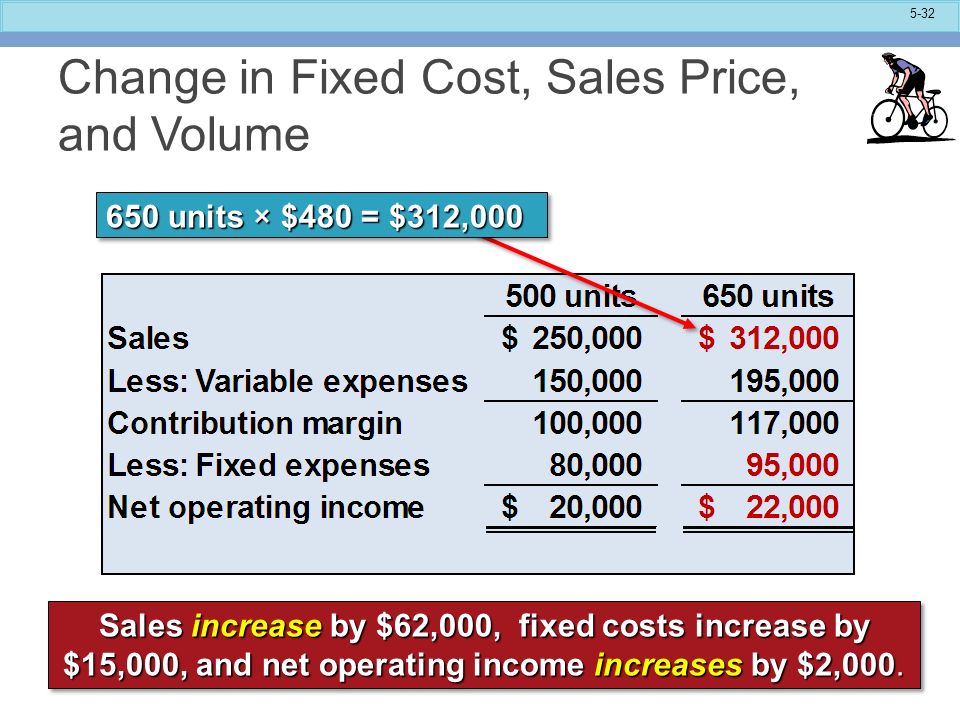 Fixed costs. Cost of sales формула. Cost of sale слайд презентации. Какие статьи входят в cost of sales. Quantity of sales формула пример.