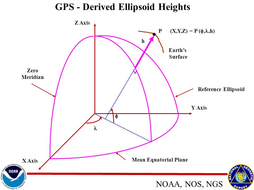 GPS-Derived Heights Part 1 Development and Description of NGS Guidelines  Detailing heights, height systems, their relationships, and development  through. - ppt download