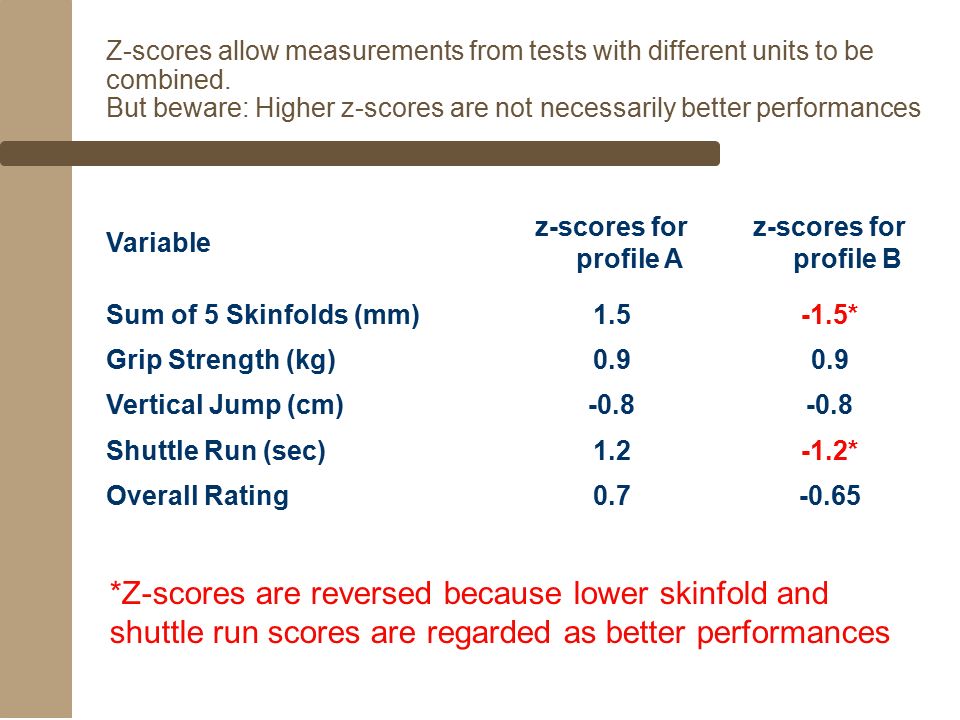 Z-scores allow measurements from tests with different units to be combined. But beware: Higher z-scores are not necessarily better performances