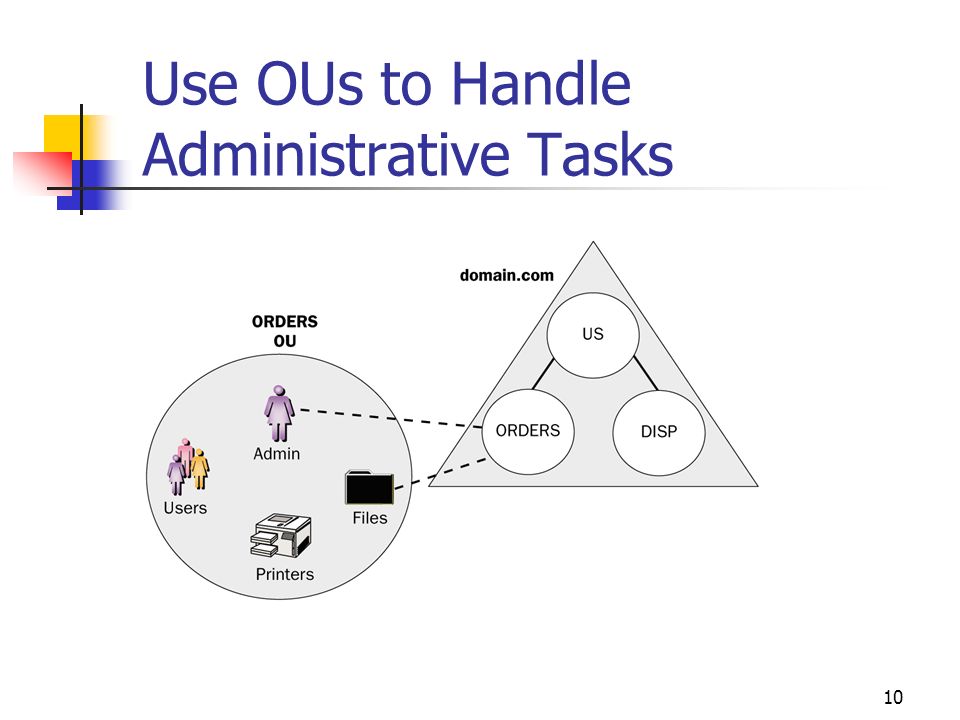 Use OUs to Handle Administrative Tasks