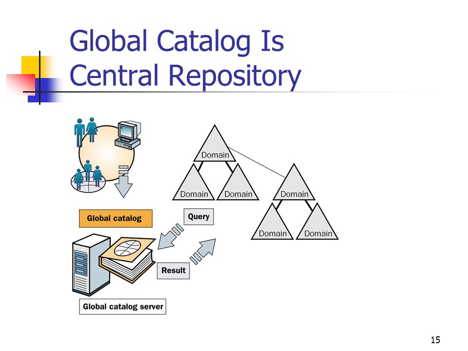 Global Catalog Is Central Repository