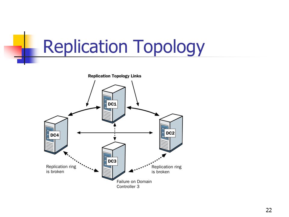 Replication Topology
