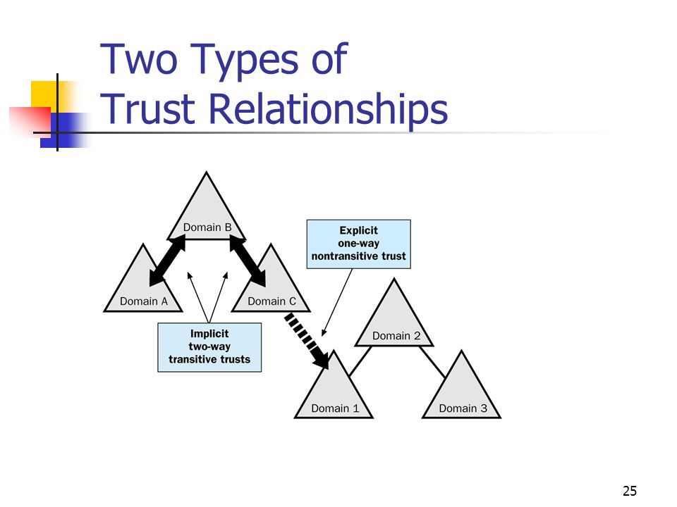 Two Types of Trust Relationships