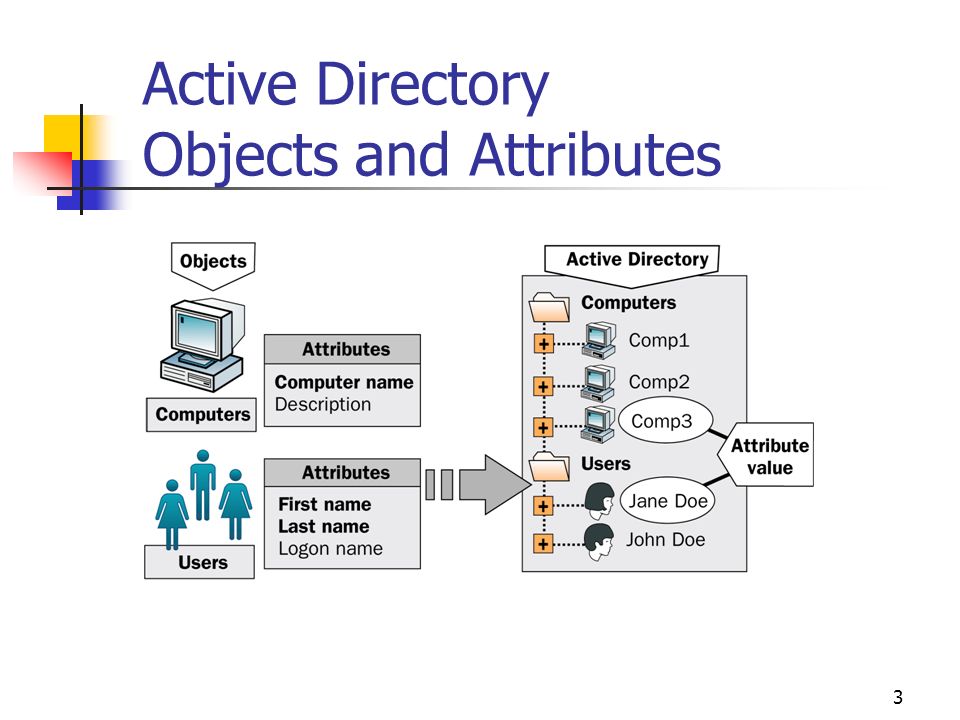 Active Directory Objects and Attributes