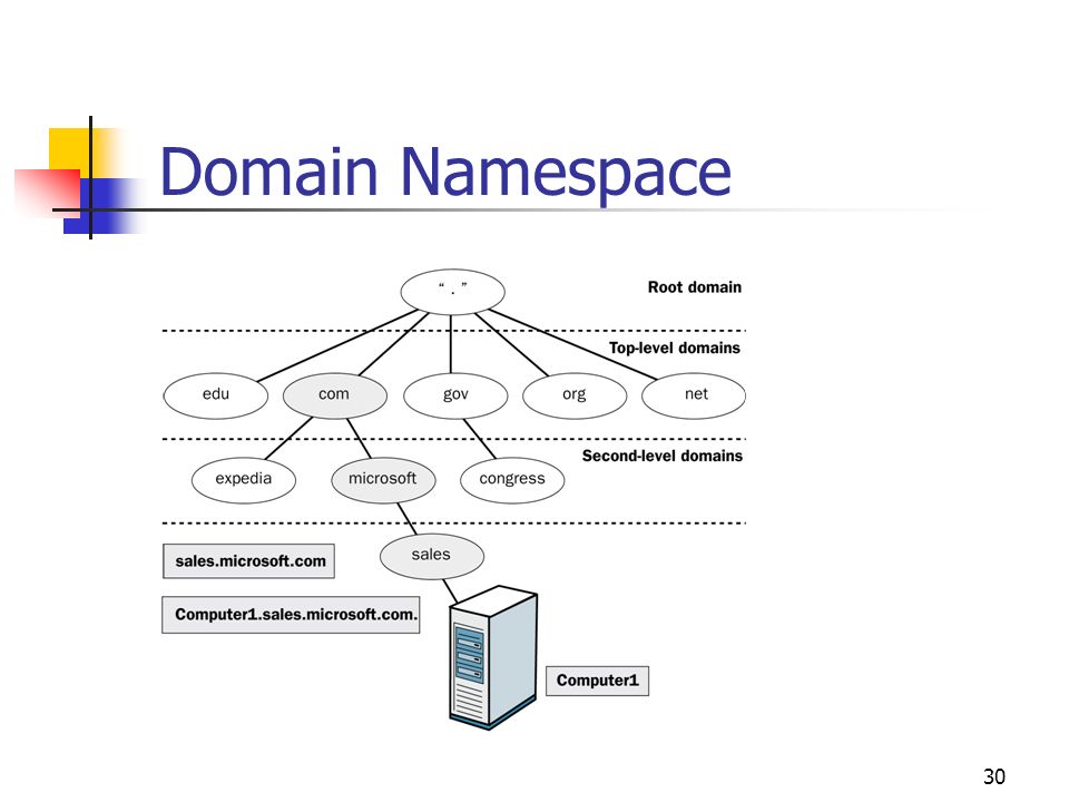Domain Namespace