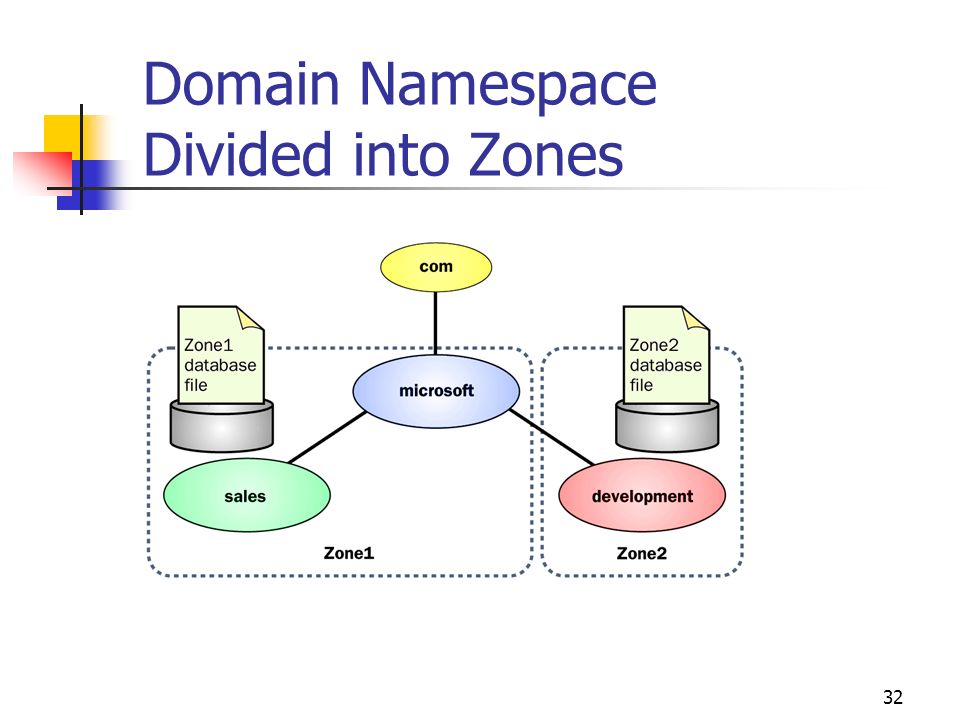 Domain Namespace Divided into Zones