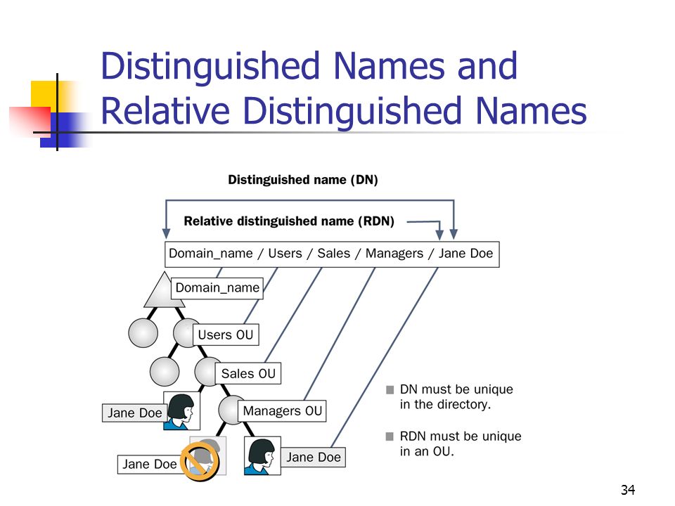 Distinguished Names and Relative Distinguished Names