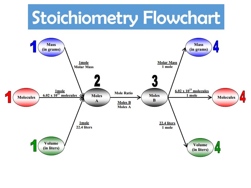 Stoichiometry Flow Chart