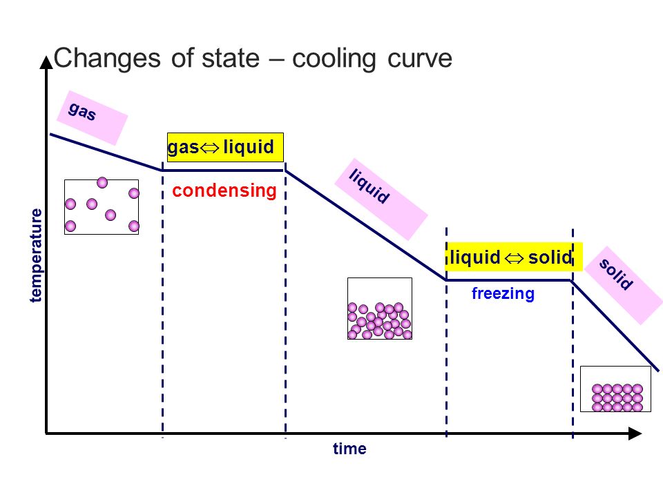 Image result for cooling curve
