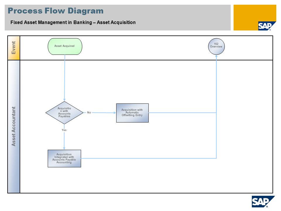 It Asset Management Process Flow Chart