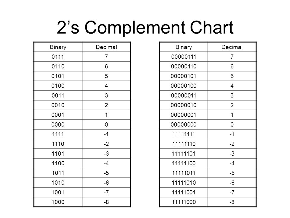 2s complement chart a visual reference of charts chart master