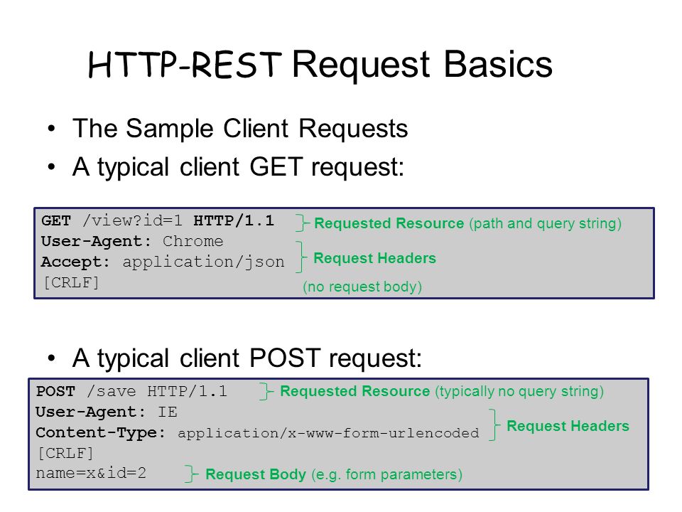 Api post запрос. Rest запросы. Пример rest запроса. Rest API запросы. Структура rest запроса.