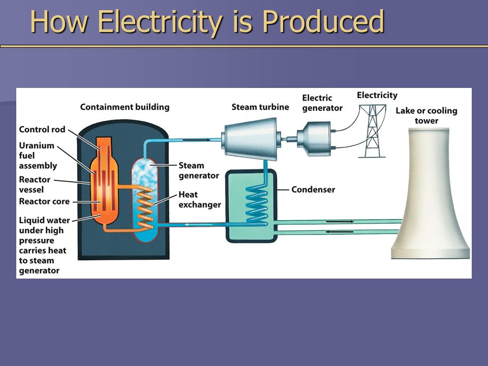 How to how energy. How electricity is produced. How to produce electricity. Жидкость electricity. How to produce electricity with hydroelectric Energy.