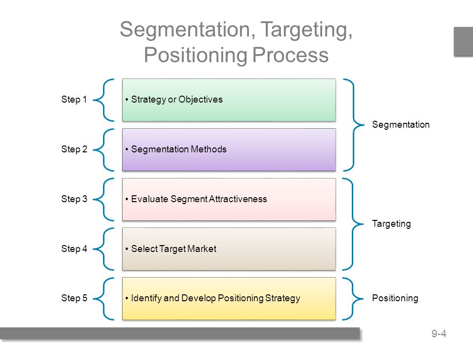 Step method. Segmenting targeting positioning. Segmentation positioning. Segmentation, targeting and positioning (STP). Segmentation positioning target.